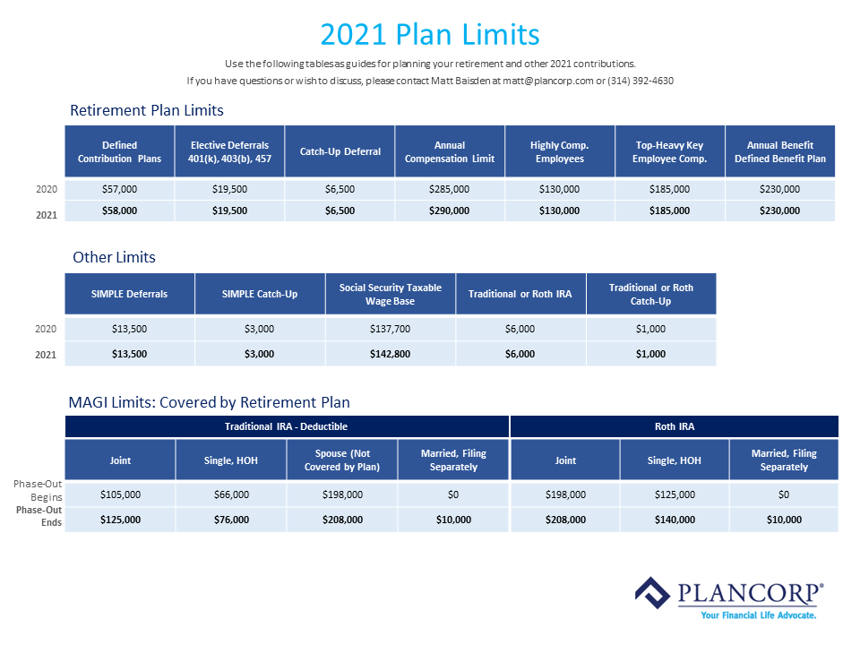 2021 Plan Limits