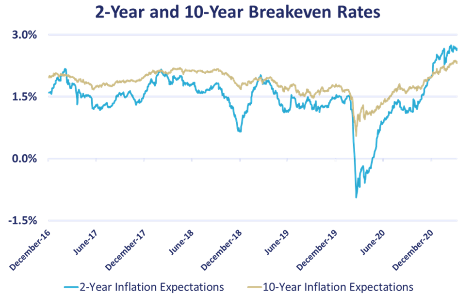 2 to 10 Year Breakeven Rates