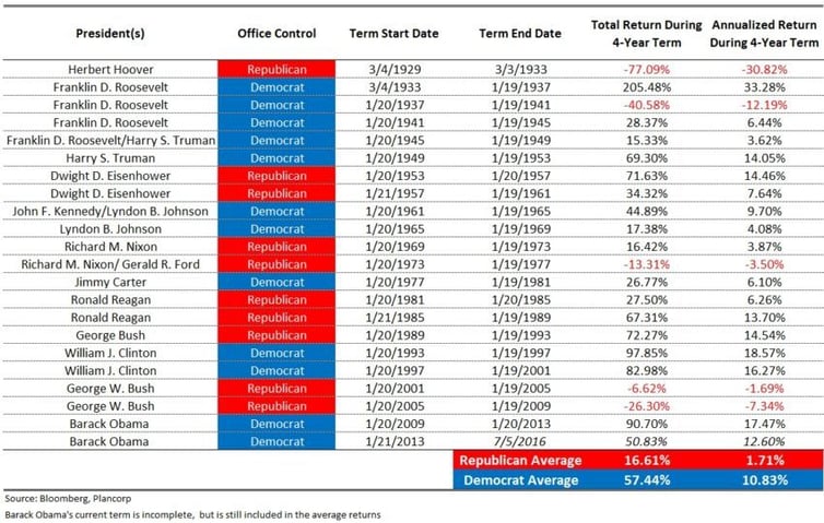 President-Market-Data