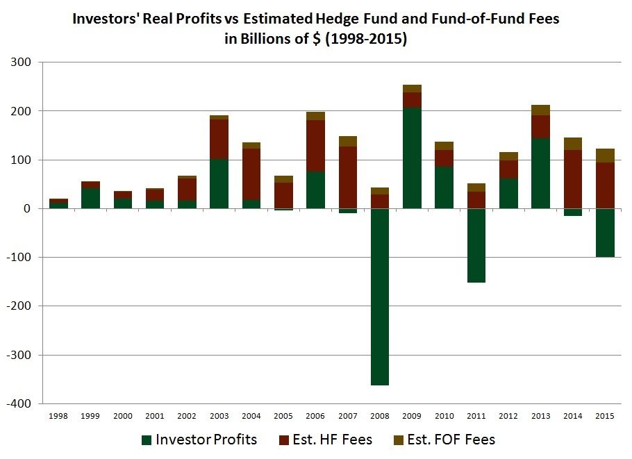 Hedge Fund Performance vs Fees