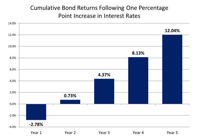 Stock and Bonds Photo 3