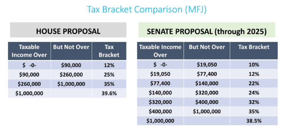 Tax Bracket Comparison
