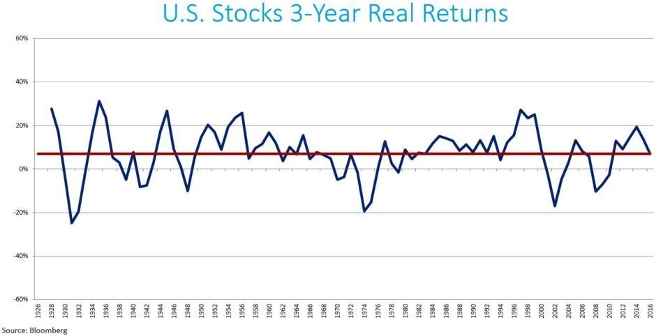 U.S. Stocks3