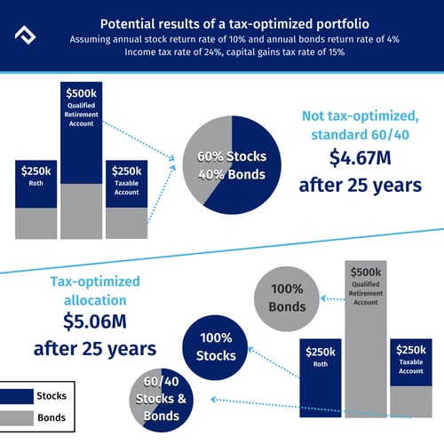 Tax Optimized Portfolio - 2 copy