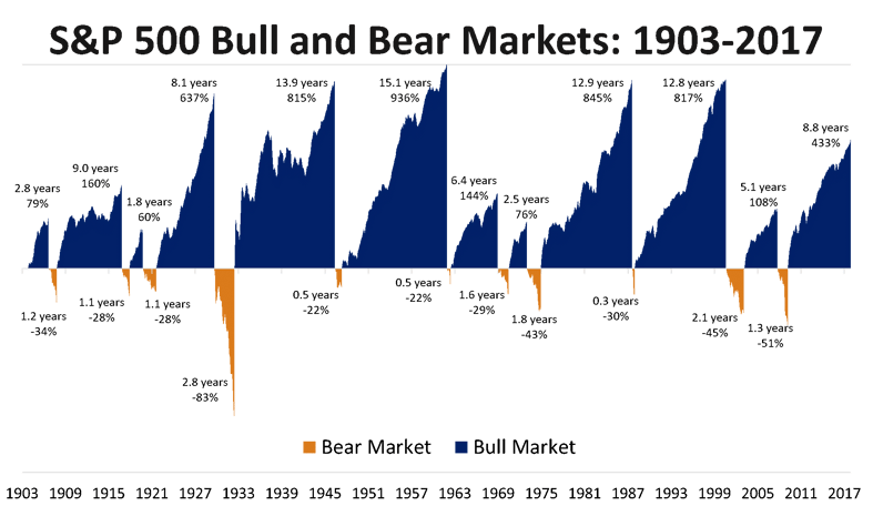 bull and bear markets graphic