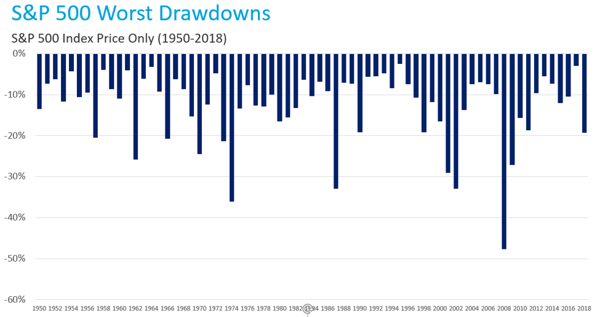 Chart of S&P 500 worst drawdowns