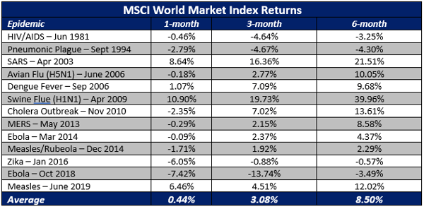 Table of MSCI World Market Index Returns in the days during the largest recessions and the days after. The days after were some of the best returns in market history.