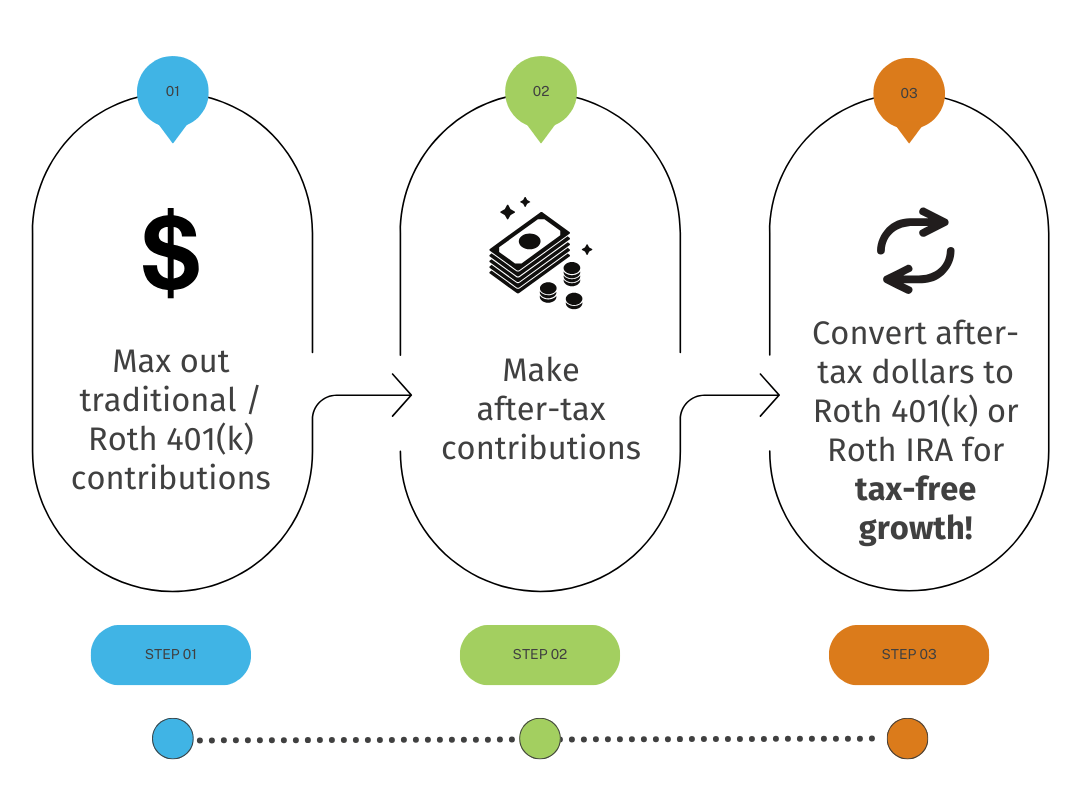 The Mega Backdoor Roth Strategy: How It Works & Key Considerations