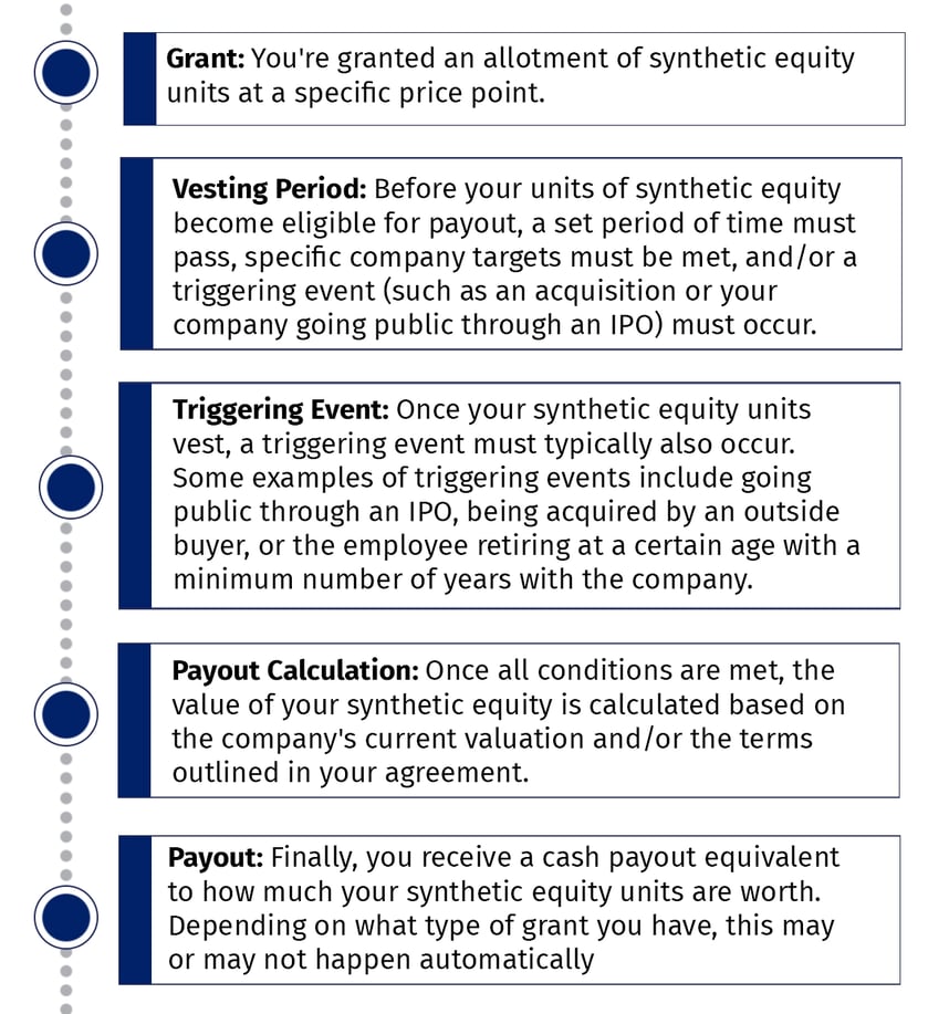 phantom-equity-timeline-2