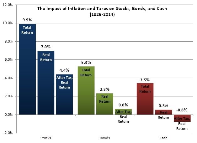 Evaluating Cash Chart