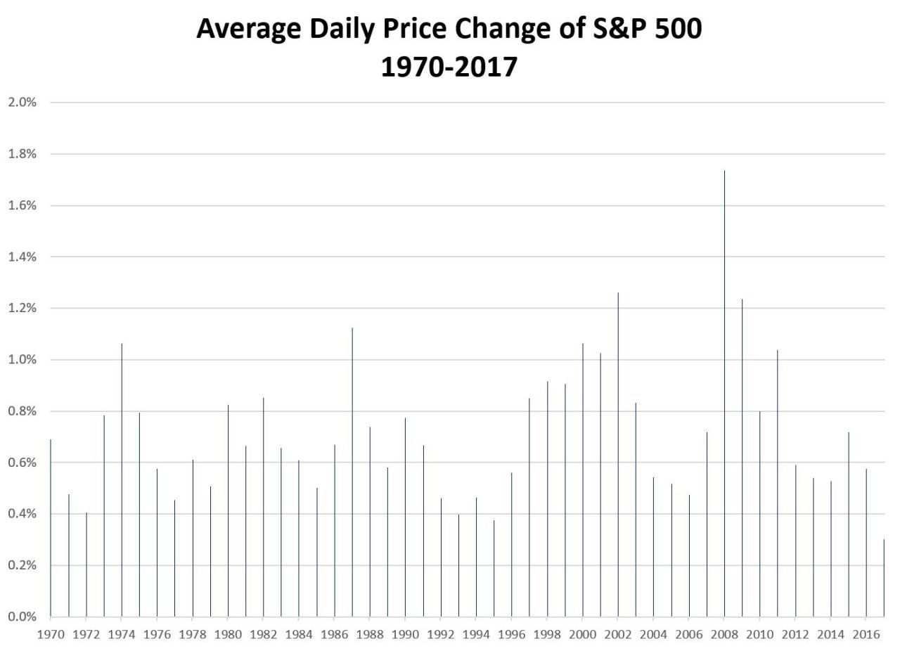 daily price change chart