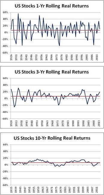 U.S. Stocks - Rolling Real Returns