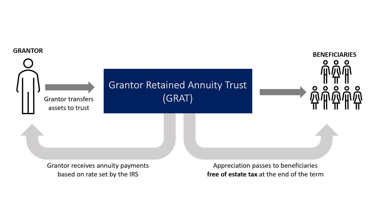 Grantor Restrained Trusts Work